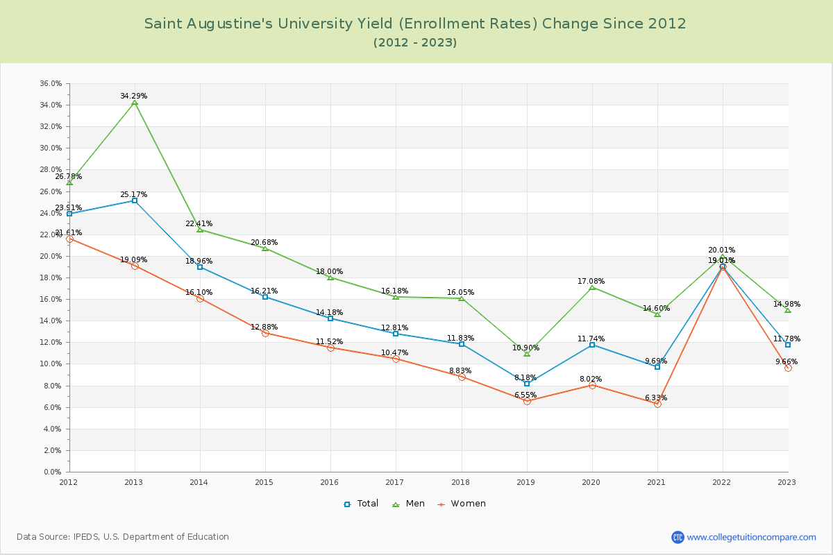 Saint Augustine's University Yield (Enrollment Rate) Changes Chart