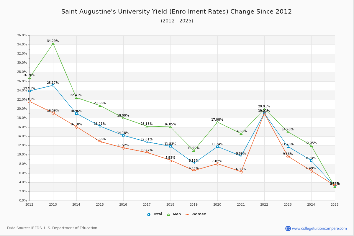 Saint Augustine's University enrollment rate trends chart showing historical yield changes from 2015 to 2025