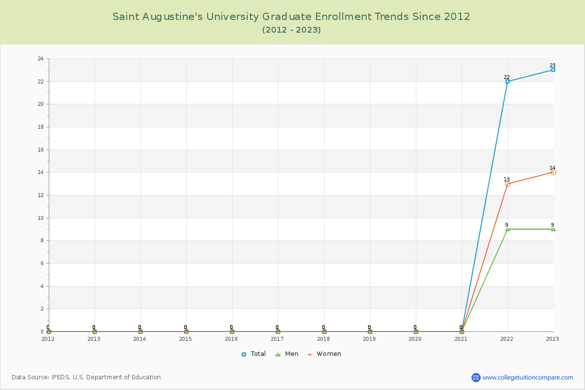 Saint Augustine's University Graduate Enrollment Trends Chart