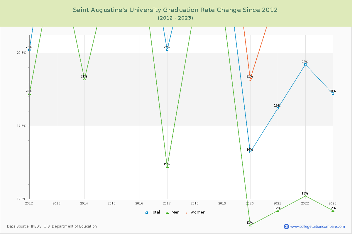 Saint Augustine's University Graduation Rate Changes Chart