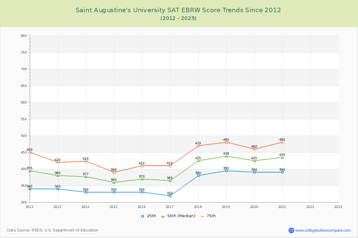 Saint Augustine's University SAT EBRW (Evidence-Based Reading and Writing) Trends Chart