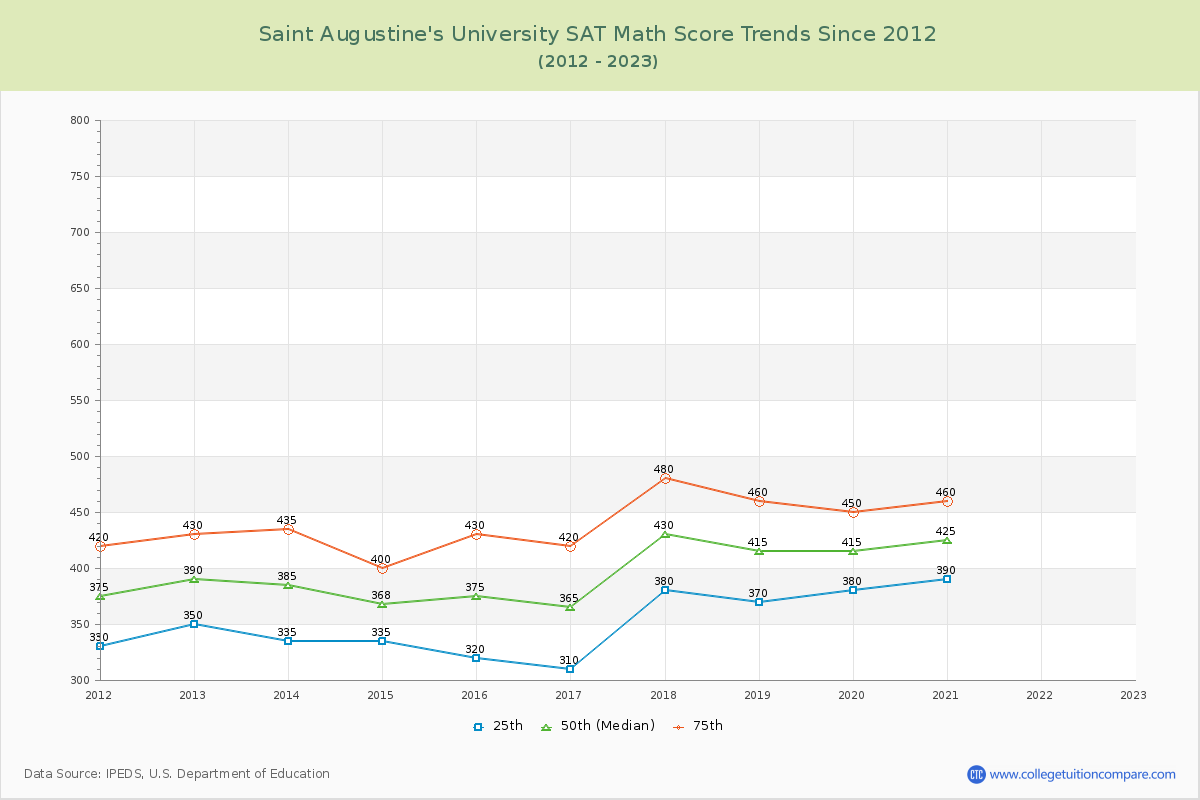 Saint Augustine's University SAT Math Score Trends Chart