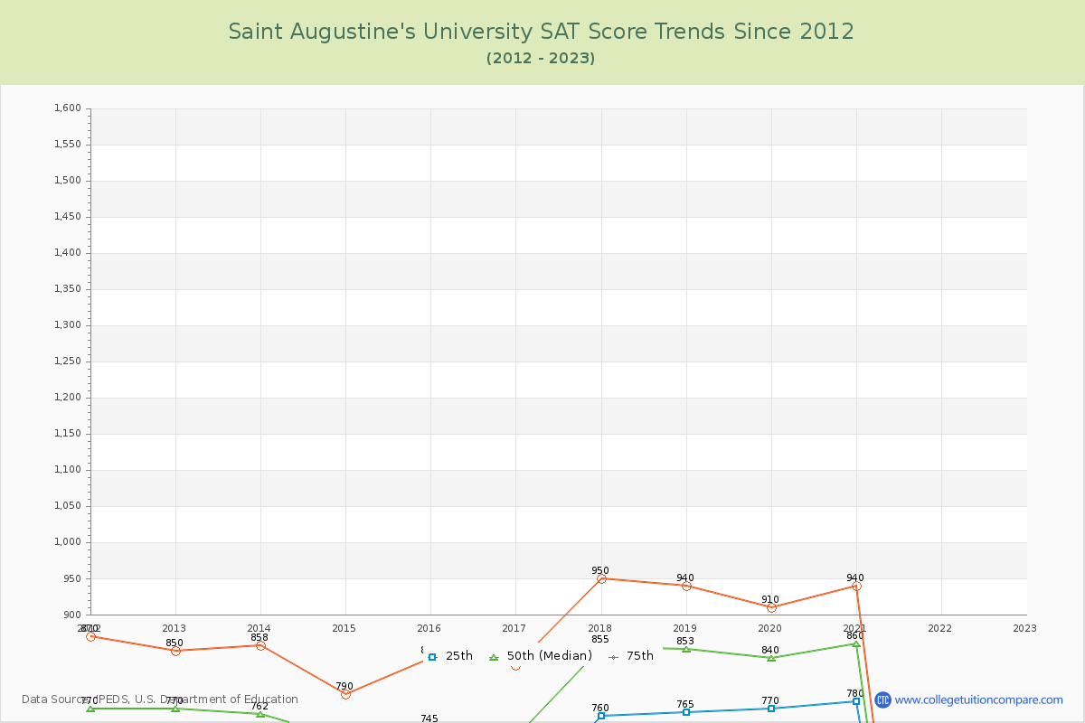 Saint Augustine's University SAT Score Trends Chart