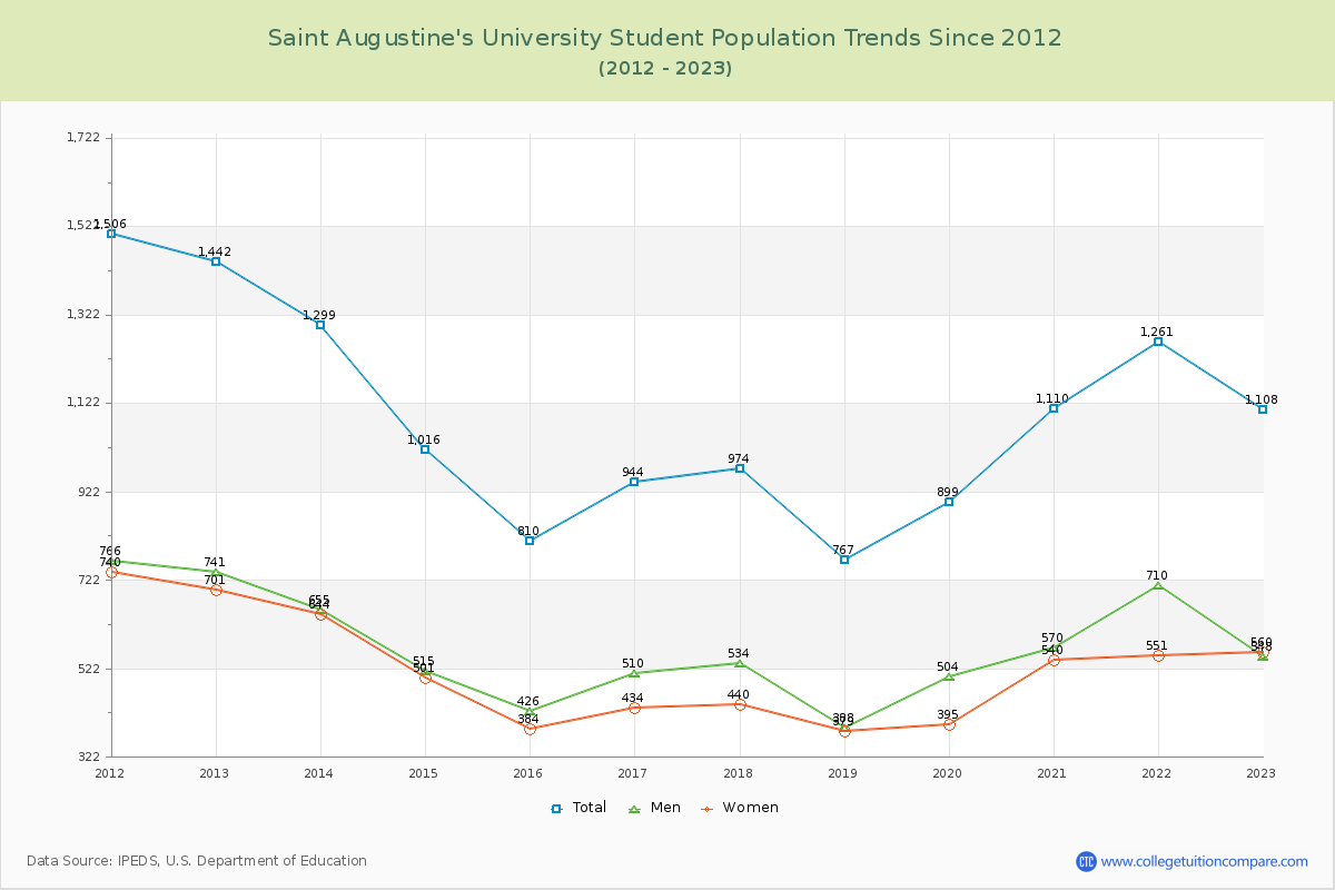 Saint Augustine's University Enrollment Trends Chart