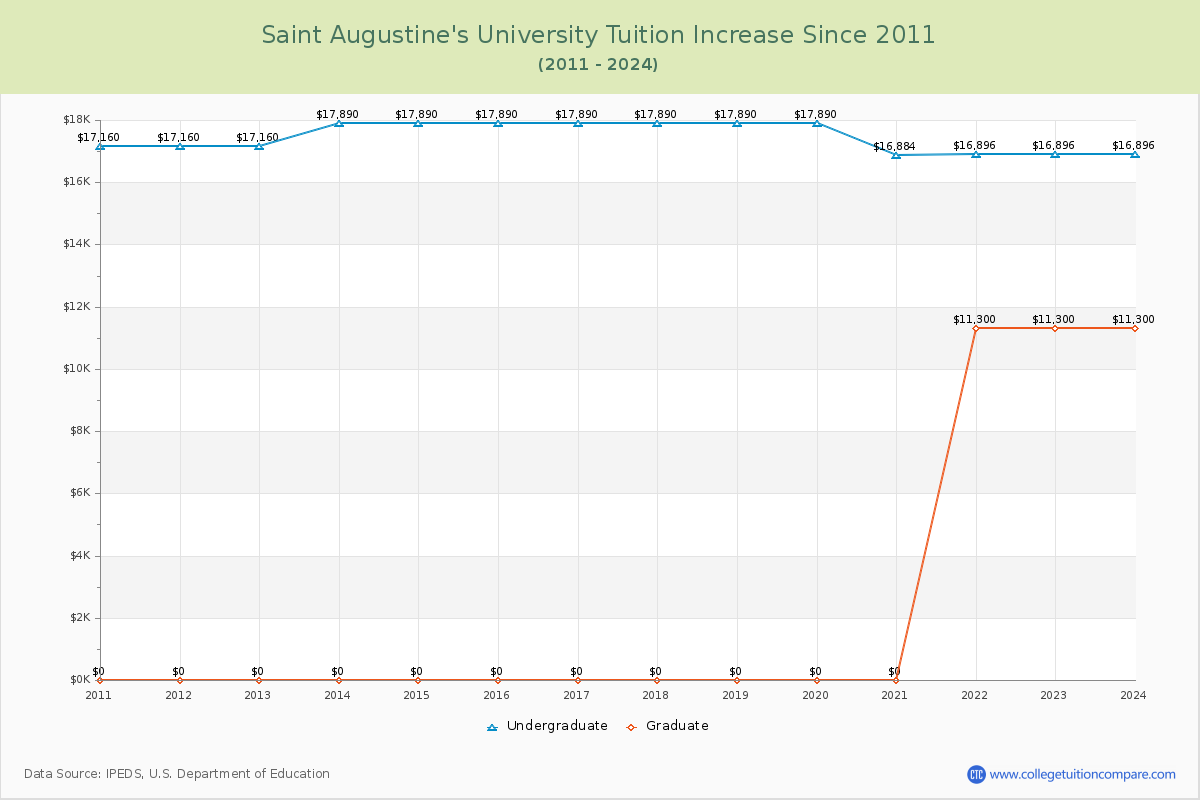 Saint Augustine's University Tuition & Fees Changes Chart