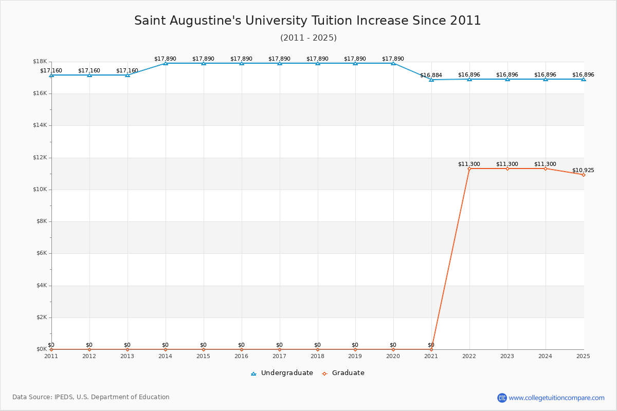 Saint Augustine's University Tuition & Fees Changes Chart