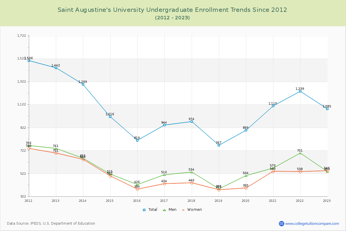 Saint Augustine's University Undergraduate Enrollment Trends Chart