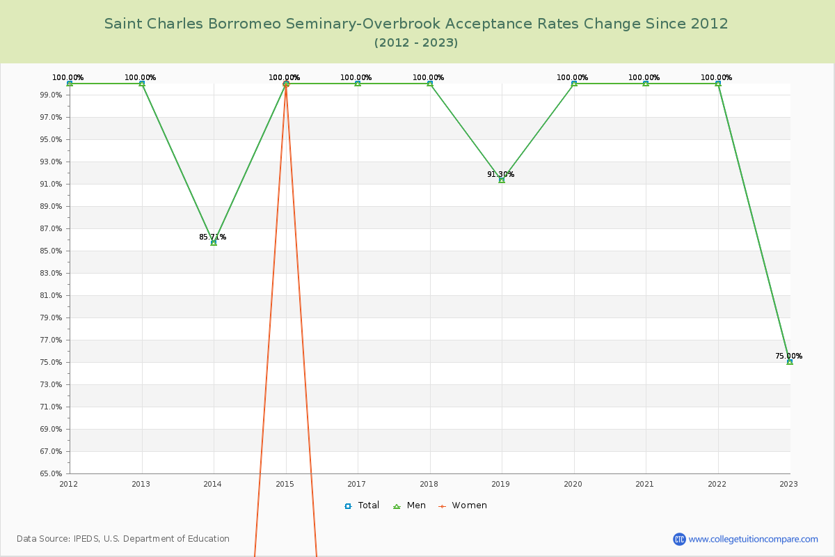 Saint Charles Borromeo Seminary-Overbrook Acceptance Rate Changes Chart
