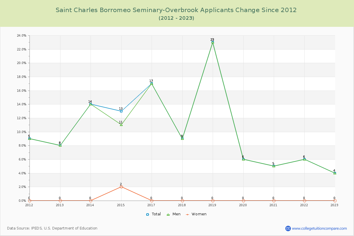 Saint Charles Borromeo Seminary-Overbrook Number of Applicants Changes Chart