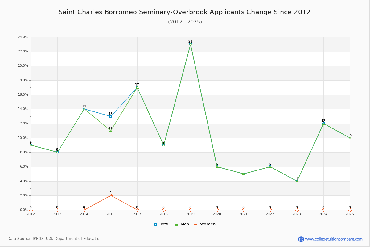 Saint Charles Borromeo Seminary-Overbrook - 10 Year Applicants, Admissions, and Enrollment Trends Chart
