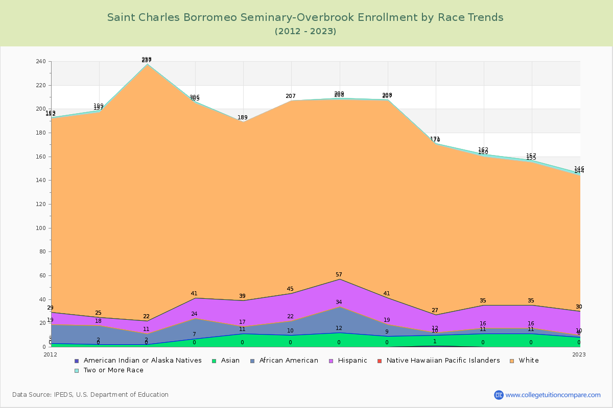 Saint Charles Borromeo Seminary-Overbrook Enrollment by Race Trends Chart