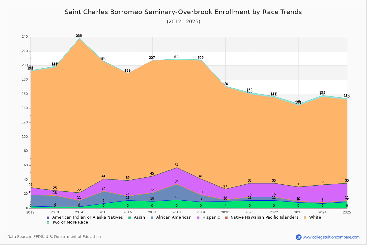 Saint Charles Borromeo Seminary-Overbrook Enrollment by Race Trends Chart