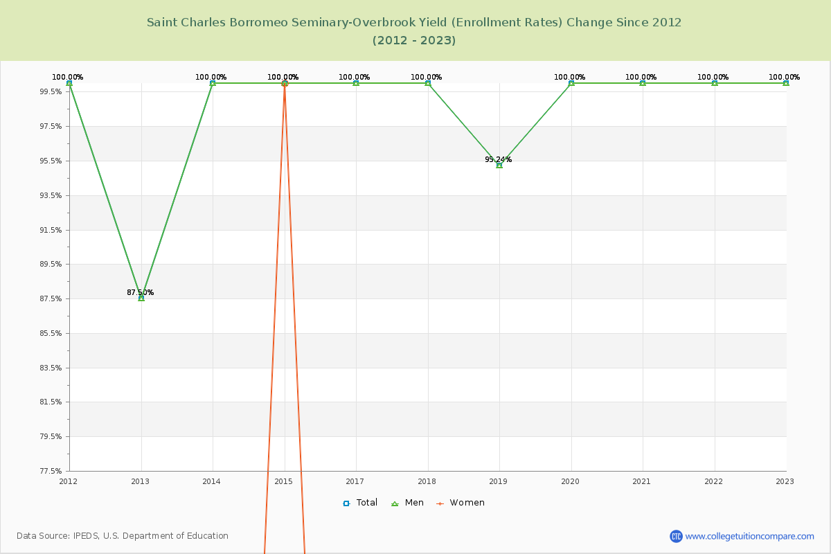 Saint Charles Borromeo Seminary-Overbrook Yield (Enrollment Rate) Changes Chart