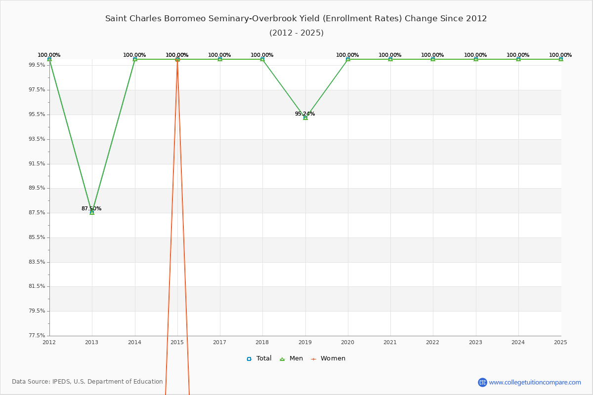 Saint Charles Borromeo Seminary-Overbrook enrollment rate trends chart showing historical yield changes from 2016 to 2025