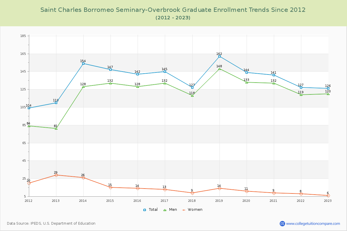Saint Charles Borromeo Seminary-Overbrook Graduate Enrollment Trends Chart