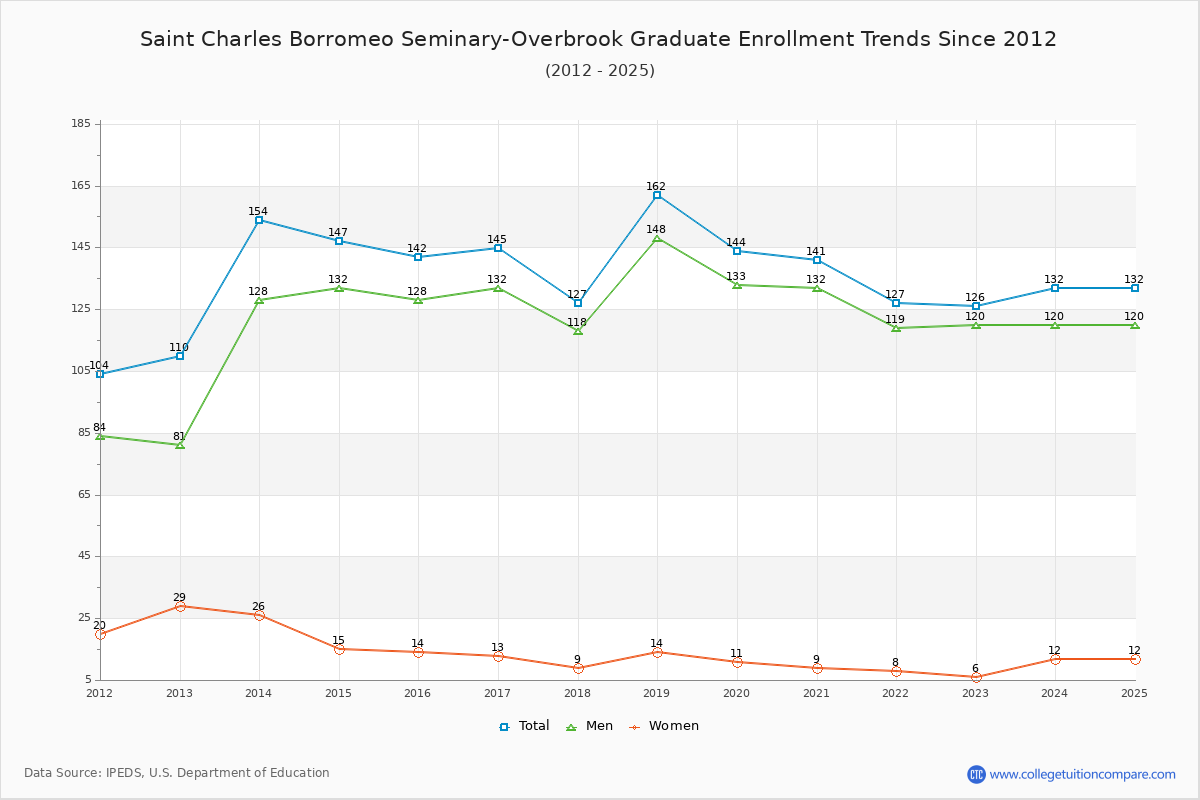 Saint Charles Borromeo Seminary-Overbrook Graduate Enrollment Trends Chart
