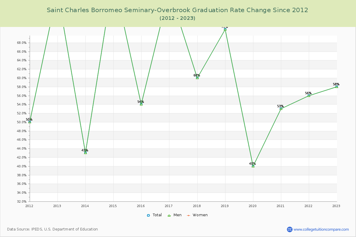 Saint Charles Borromeo Seminary-Overbrook Graduation Rate Changes Chart