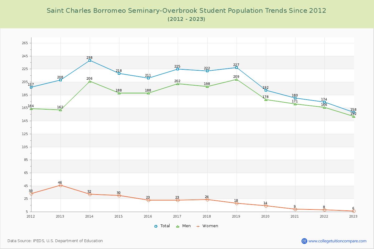 Saint Charles Borromeo Seminary-Overbrook Enrollment Trends Chart