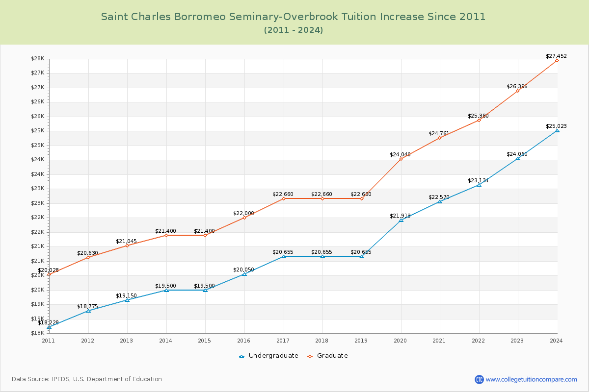 Saint Charles Borromeo Seminary-Overbrook Tuition & Fees Changes Chart