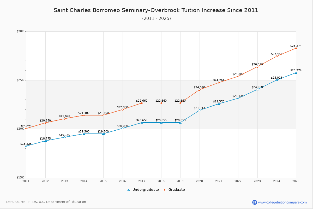 Saint Charles Borromeo Seminary-Overbrook Tuition & Fees Changes Chart