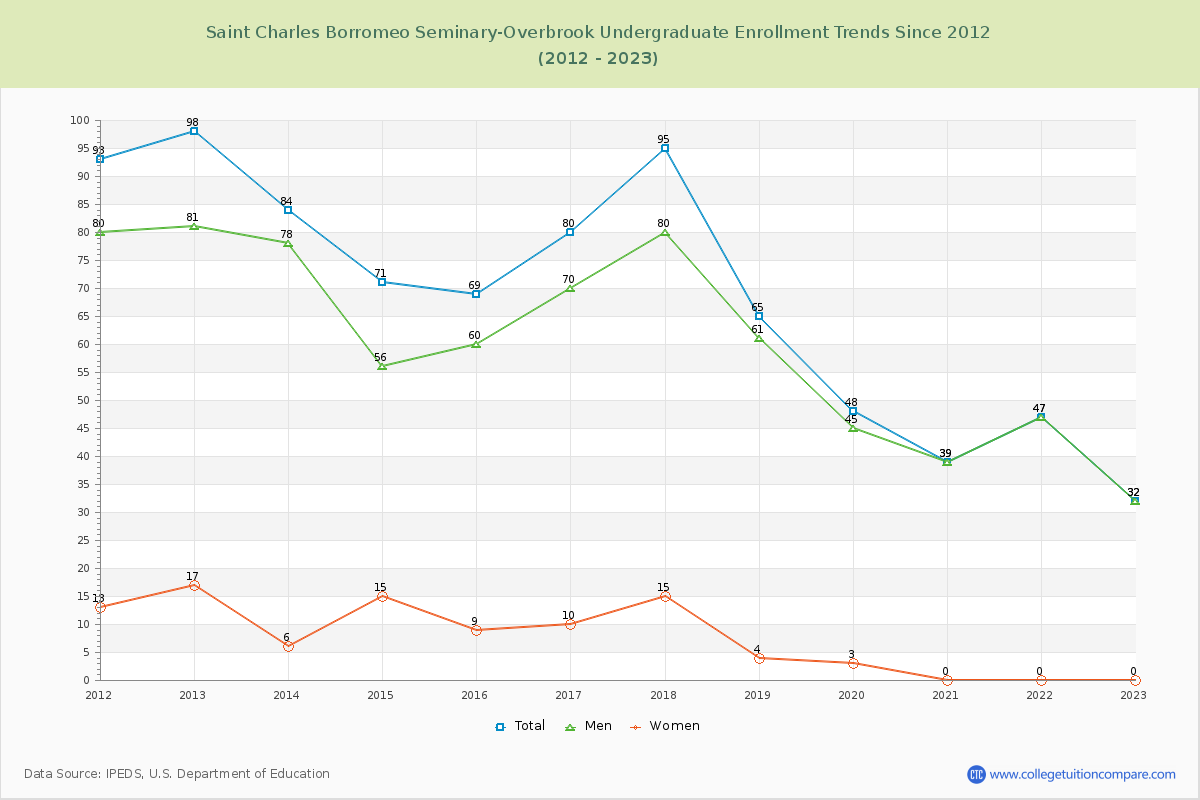 Saint Charles Borromeo Seminary-Overbrook Undergraduate Enrollment Trends Chart