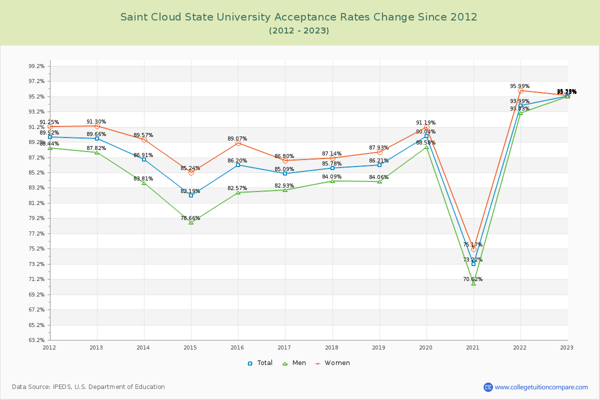Saint Cloud State University Acceptance Rate Changes Chart