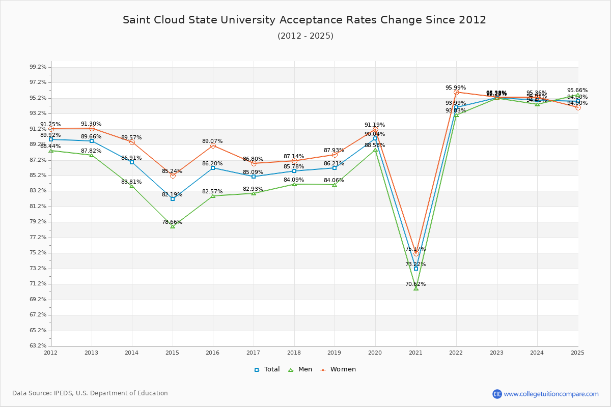 Saint Cloud State University Acceptance Rate Trends Over Time - Historical Admission Rate Data Visualization Chart