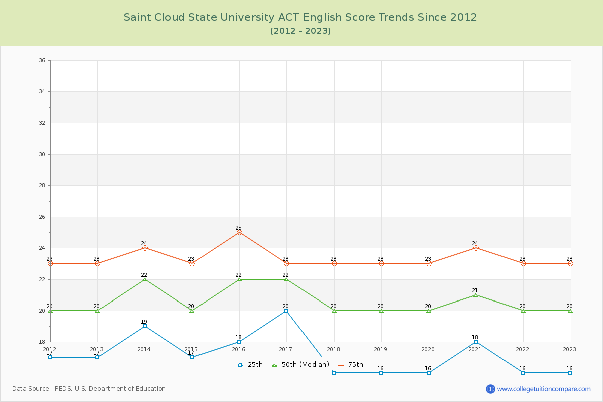 Saint Cloud State University ACT English Trends Chart