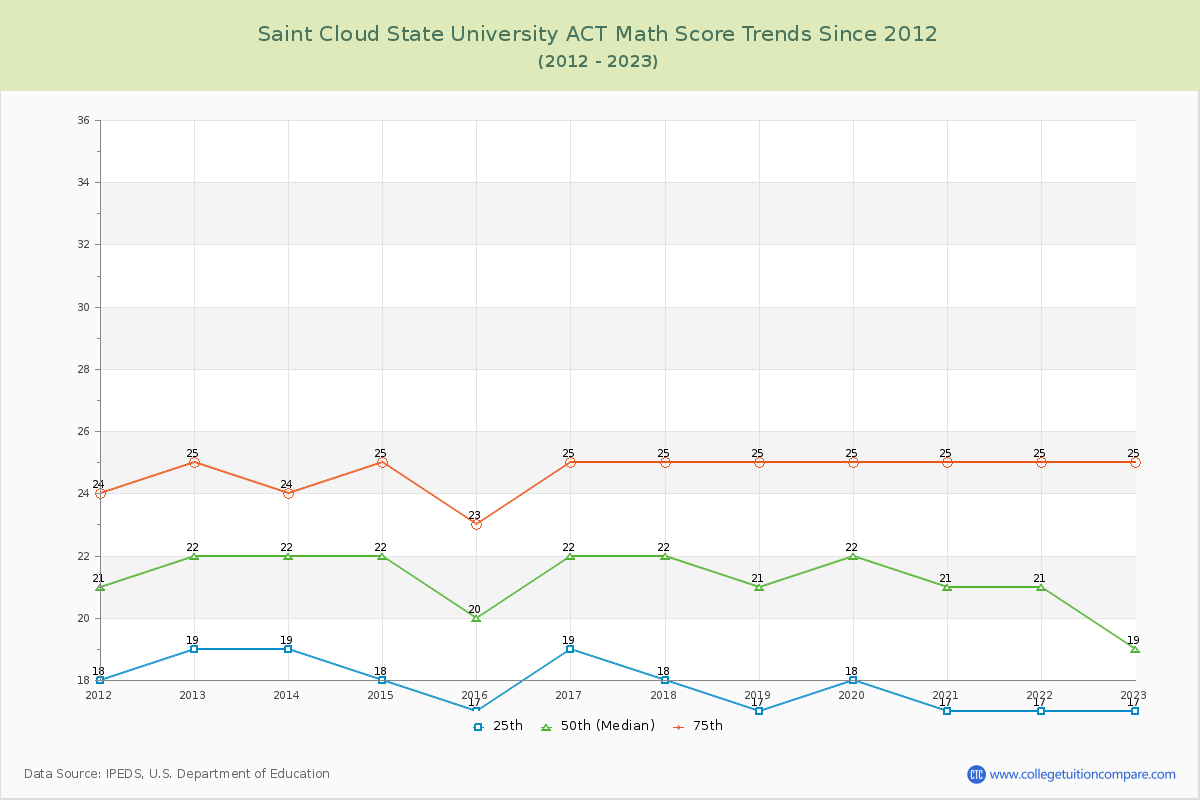 Saint Cloud State University ACT Math Score Trends Chart