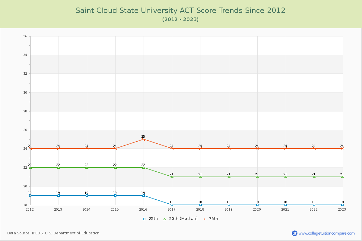 Saint Cloud State University ACT Score Trends Chart