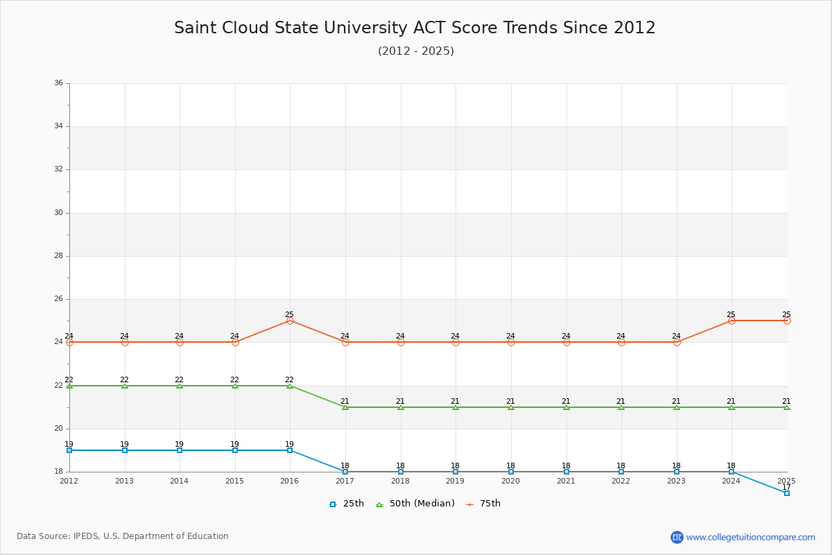 Saint Cloud State University ACT Score Trends Chart