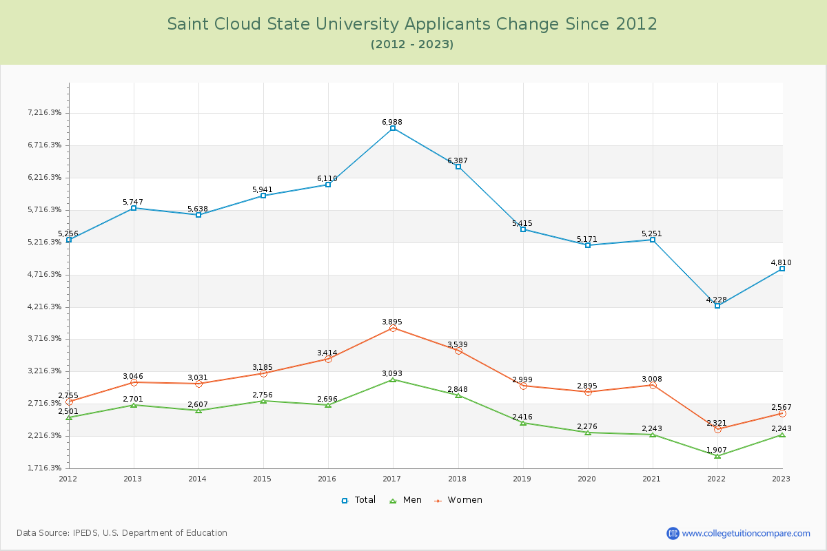 Saint Cloud State University Number of Applicants Changes Chart