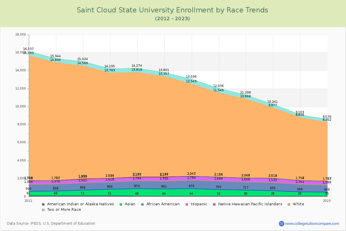 Saint Cloud State University Enrollment by Race Trends Chart