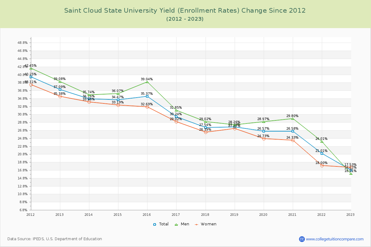 Saint Cloud State University Yield (Enrollment Rate) Changes Chart