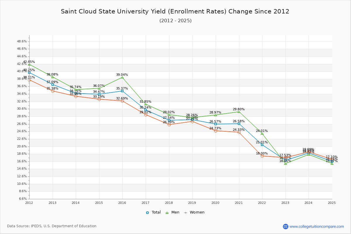 Saint Cloud State University enrollment rate trends chart showing historical yield changes from 2015 to 2025