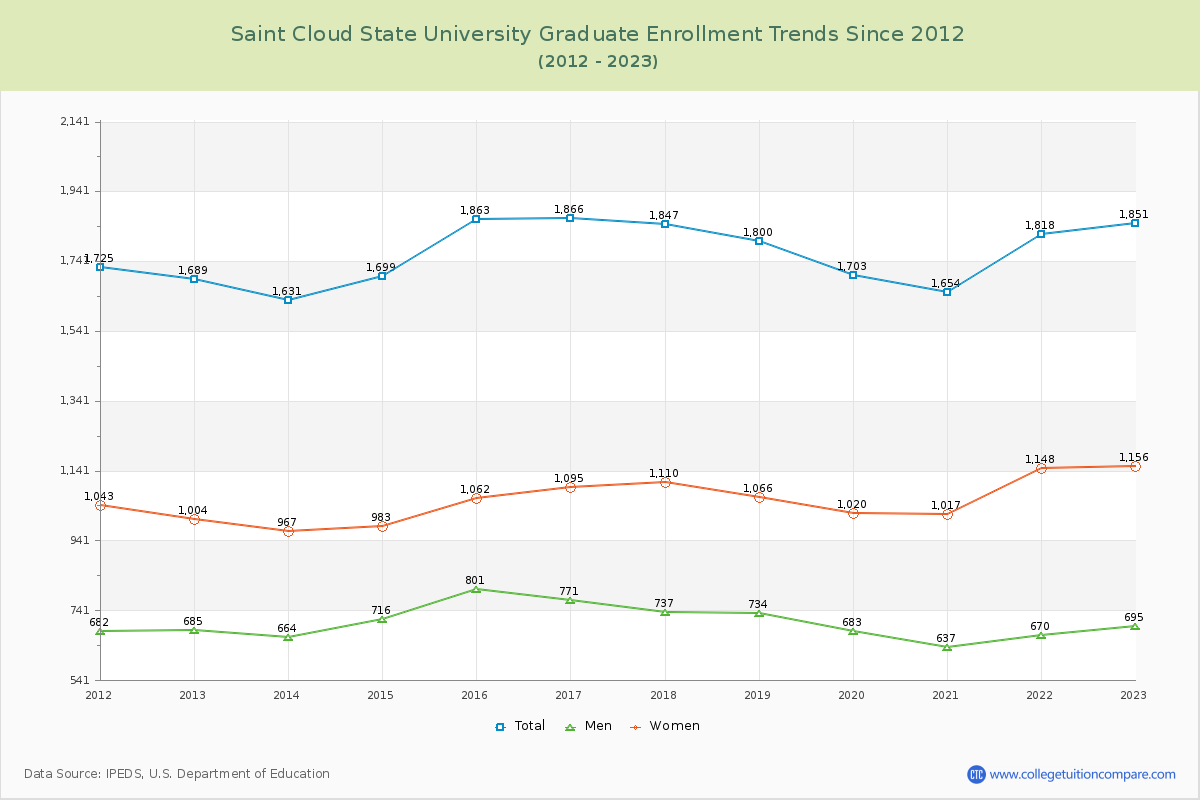 Saint Cloud State University Graduate Enrollment Trends Chart