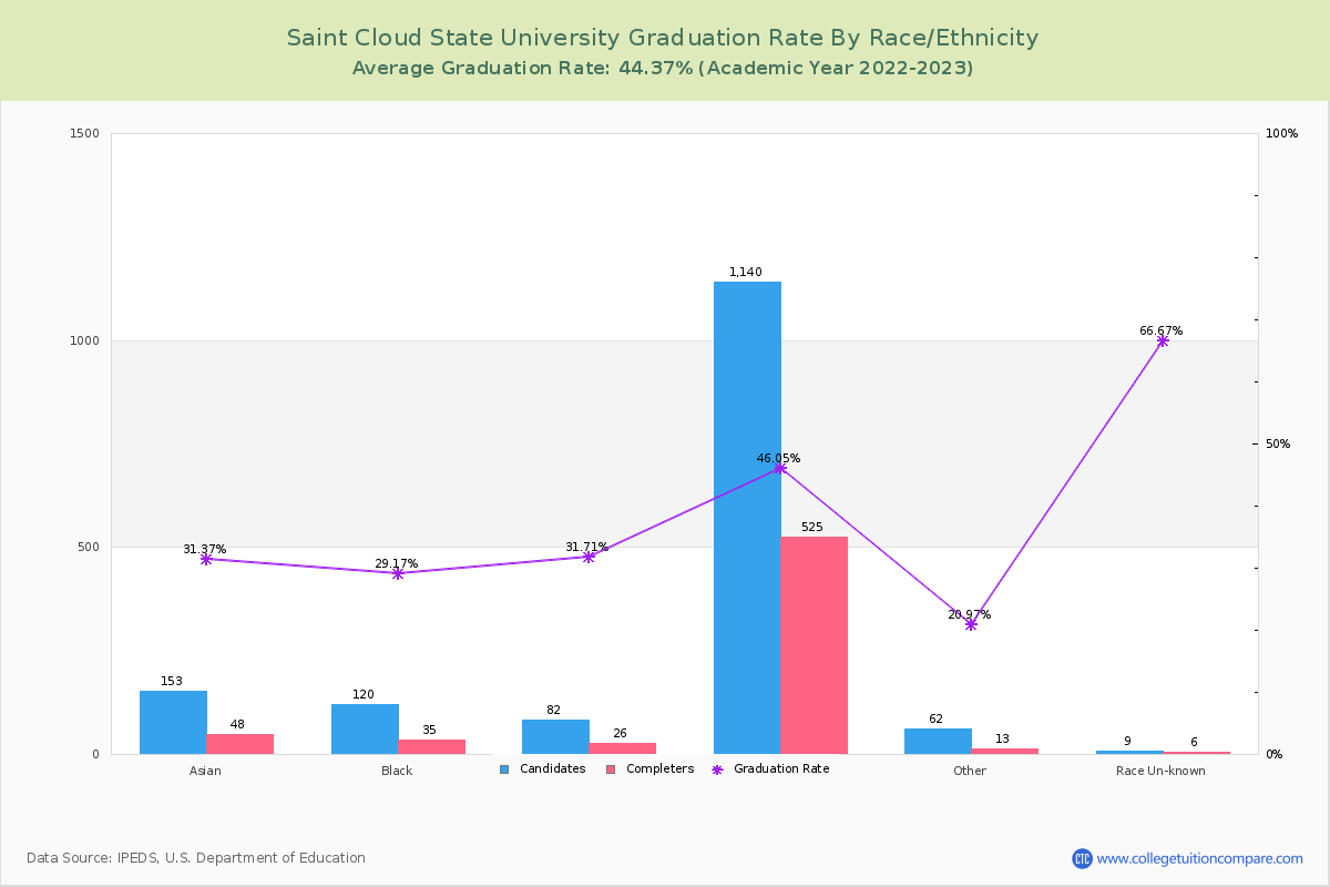 Saint Cloud State University graduate rate by race