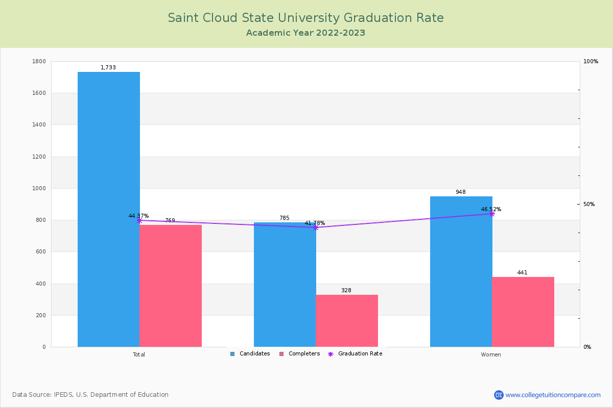 Saint Cloud State University graduate rate