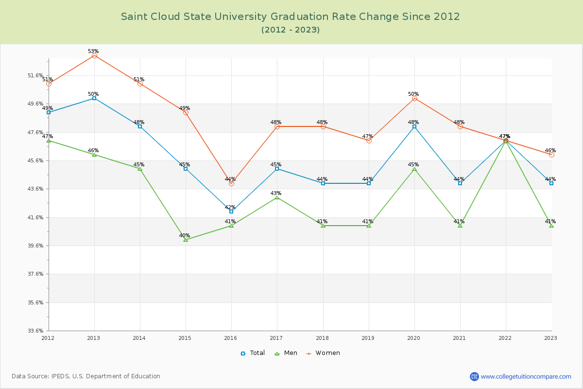 Saint Cloud State University Graduation Rate Changes Chart