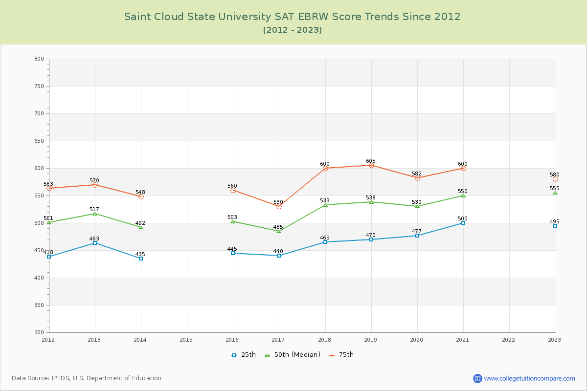 Saint Cloud State University SAT EBRW (Evidence-Based Reading and Writing) Trends Chart