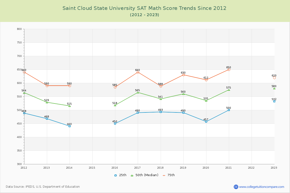 Saint Cloud State University SAT Math Score Trends Chart