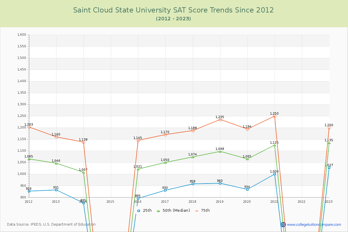 Saint Cloud State University SAT Score Trends Chart