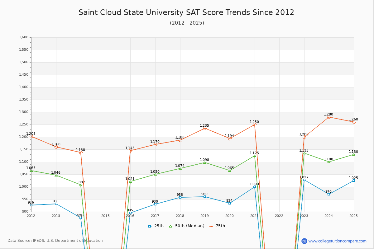 Saint Cloud State University SAT Score Trends Chart