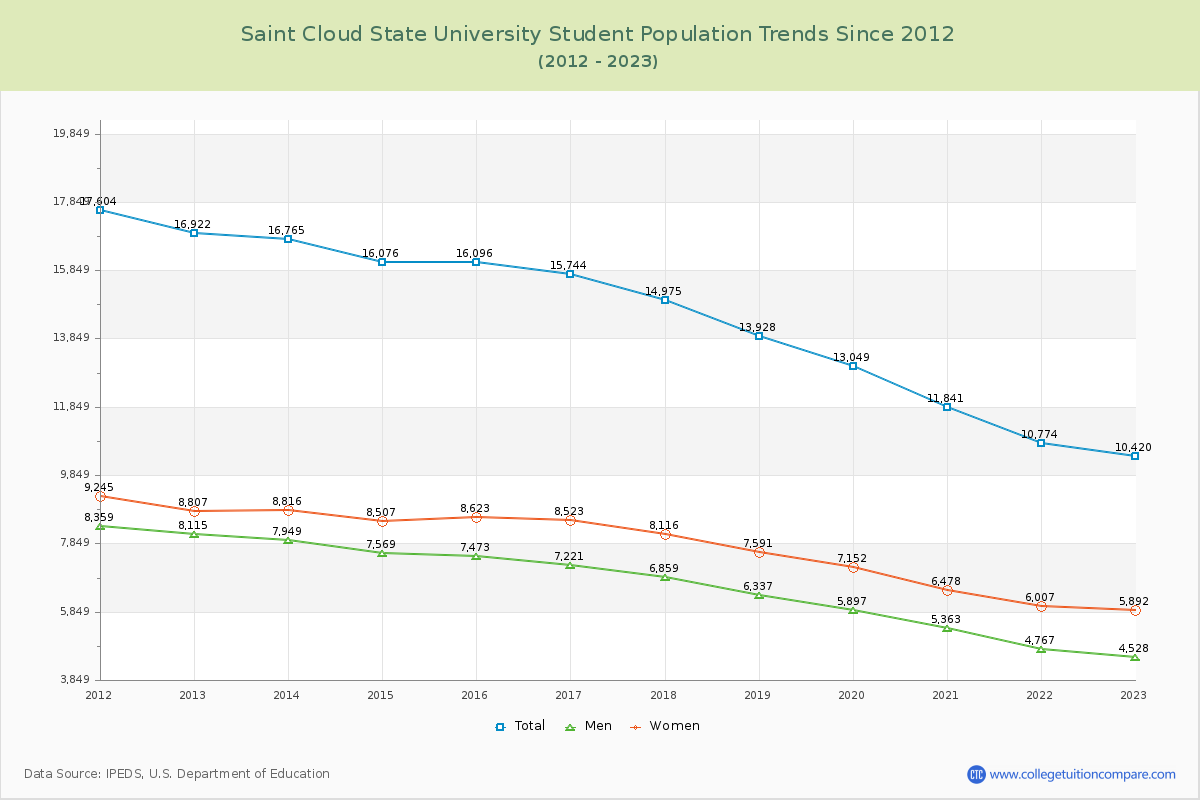 Saint Cloud State University Enrollment Trends Chart