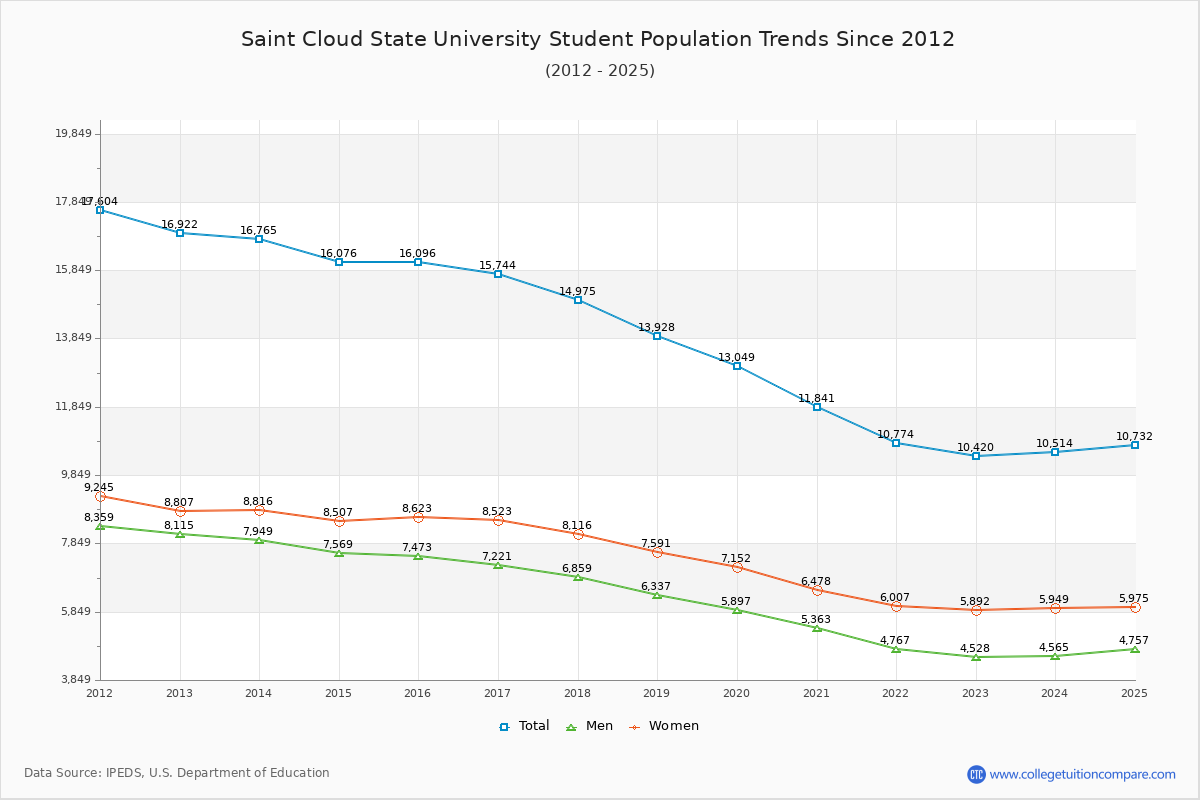 Saint Cloud State University Enrollment Trends Chart