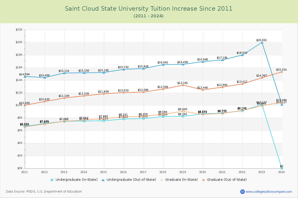 Saint Cloud State University Tuition & Fees Changes Chart