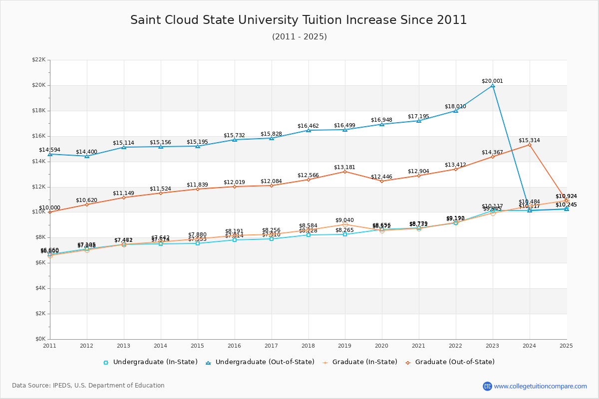 Saint Cloud State University Tuition & Fees Changes Chart