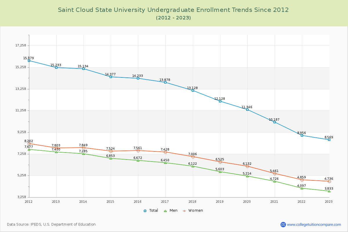 Saint Cloud State University Undergraduate Enrollment Trends Chart