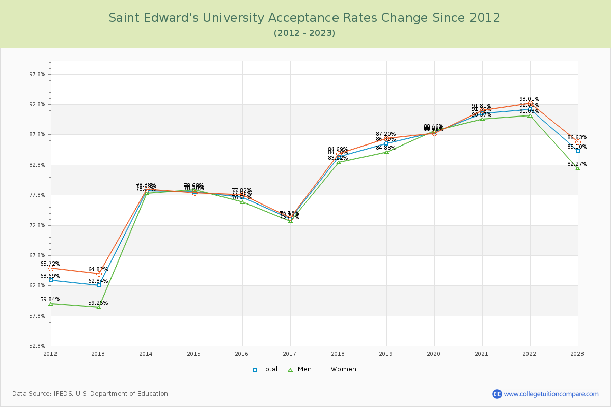 Saint Edward's University Acceptance Rate Changes Chart