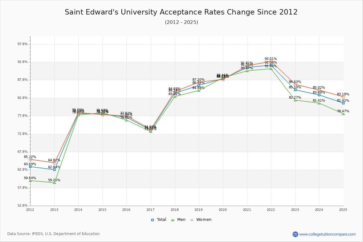 Saint Edward's University Acceptance Rate Trends Over Time - Historical Admission Rate Data Visualization Chart